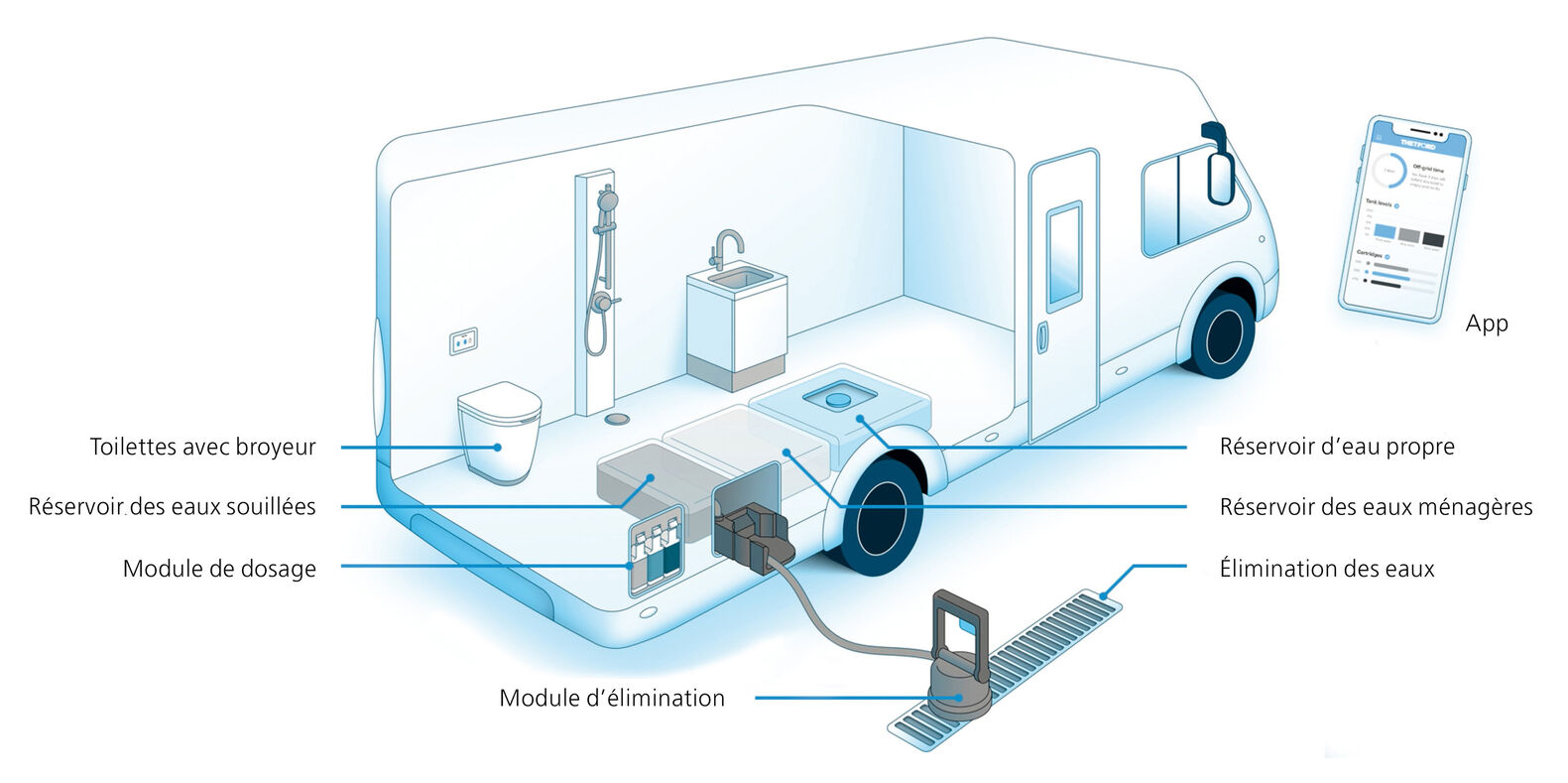 Nouveau système de gestion de l’eau Autocaravane